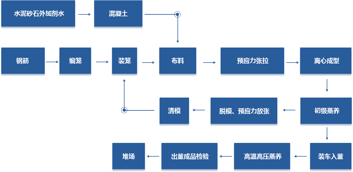 PHC管桩产品技术